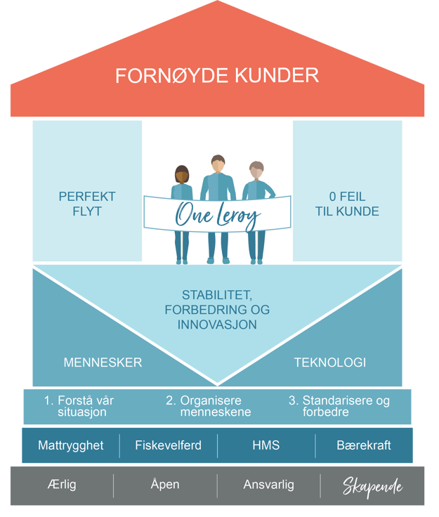 An illustration of a house showing the various stages of the Lerøy Way model