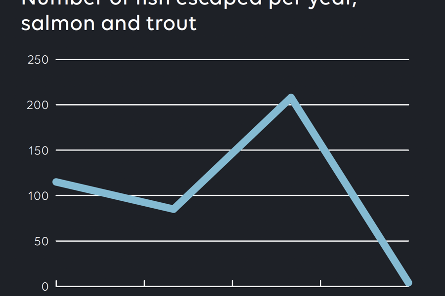 Accidental release table